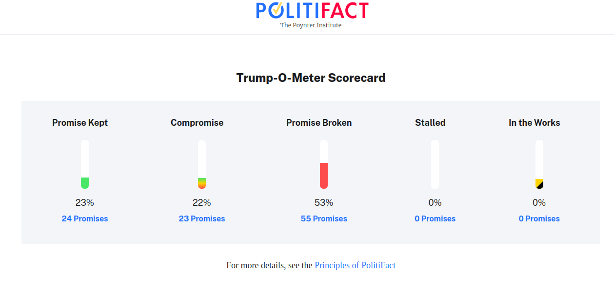 A Politifact infographic titled 'Trump-O-Meter Scorecard' displays five vertical bars showing percentages and counts for…