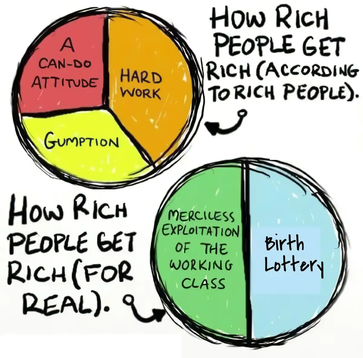 The image displays two hand-drawn pie charts. The top chart, labeled 'How Rich People Get Rich (According to Rich People)'…