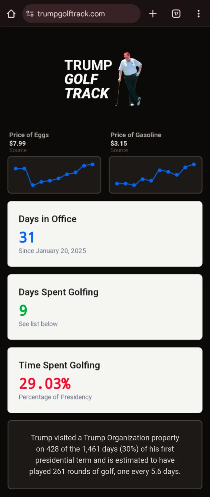 A screenshot of a fictional website called 'Trump Golf Track' displays statistics like egg and gasoline prices, days in…