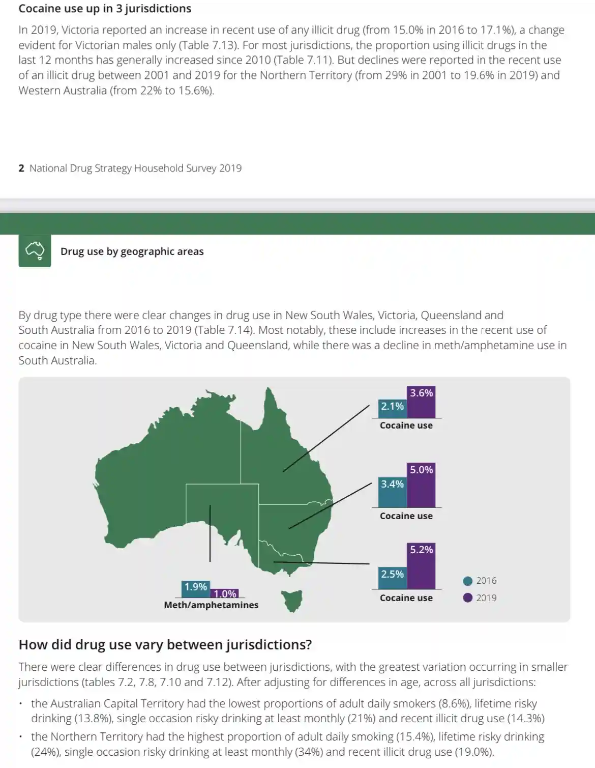 An infographic from the National Drug Strategy Household Survey 2019 shows a map of Australia with bar charts indicating…