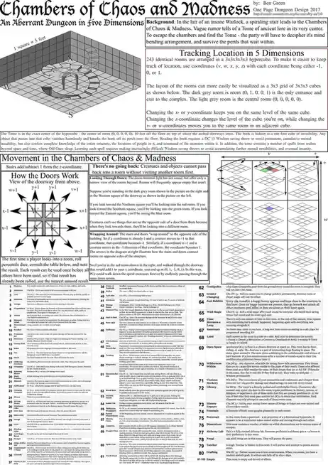 This is a one-page Dungeons & Dragons dungeon design titled 'Chambers of Chaos and Madness,' featuring a 3x3x3x3x3 hypercube…