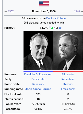 A historical election results graphic from November 3, 1936, showing a landslide victory for Franklin D. Roosevelt over Alf…