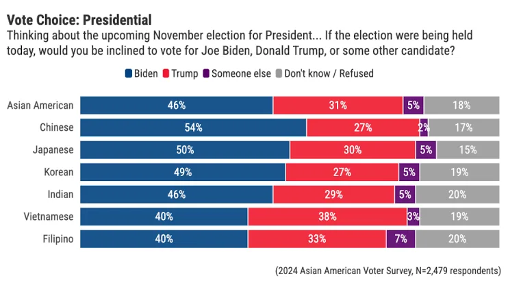 A bar chart titled 'Vote Choice: Presidential' shows survey results from 2,479 Asian American voters on their preferred…