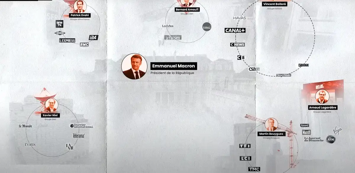 A diagram showing Emmanuel Macron at the center, surrounded by circles connecting him to various French media outlets and…