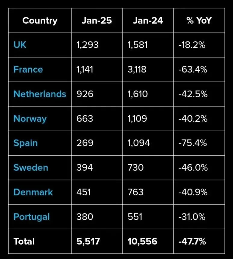 A black-background table shows year-over-year declines in a metric for several European countries from January 2024 to…