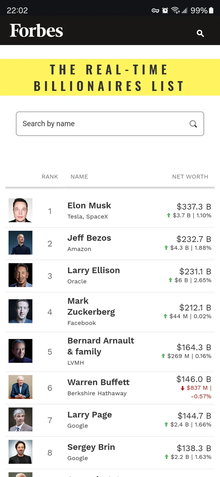 A screenshot of Forbes' real-time billionaires list shows Warren Buffett ranked 6th with a net worth of $146.0 billion, but…