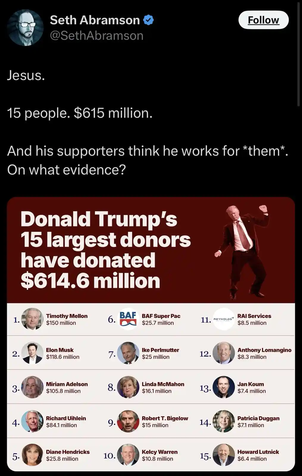 A screenshot of a tweet by Seth Abramson showing a graphic titled 'Donald Trump's 15 largest donors have donated $614.6…