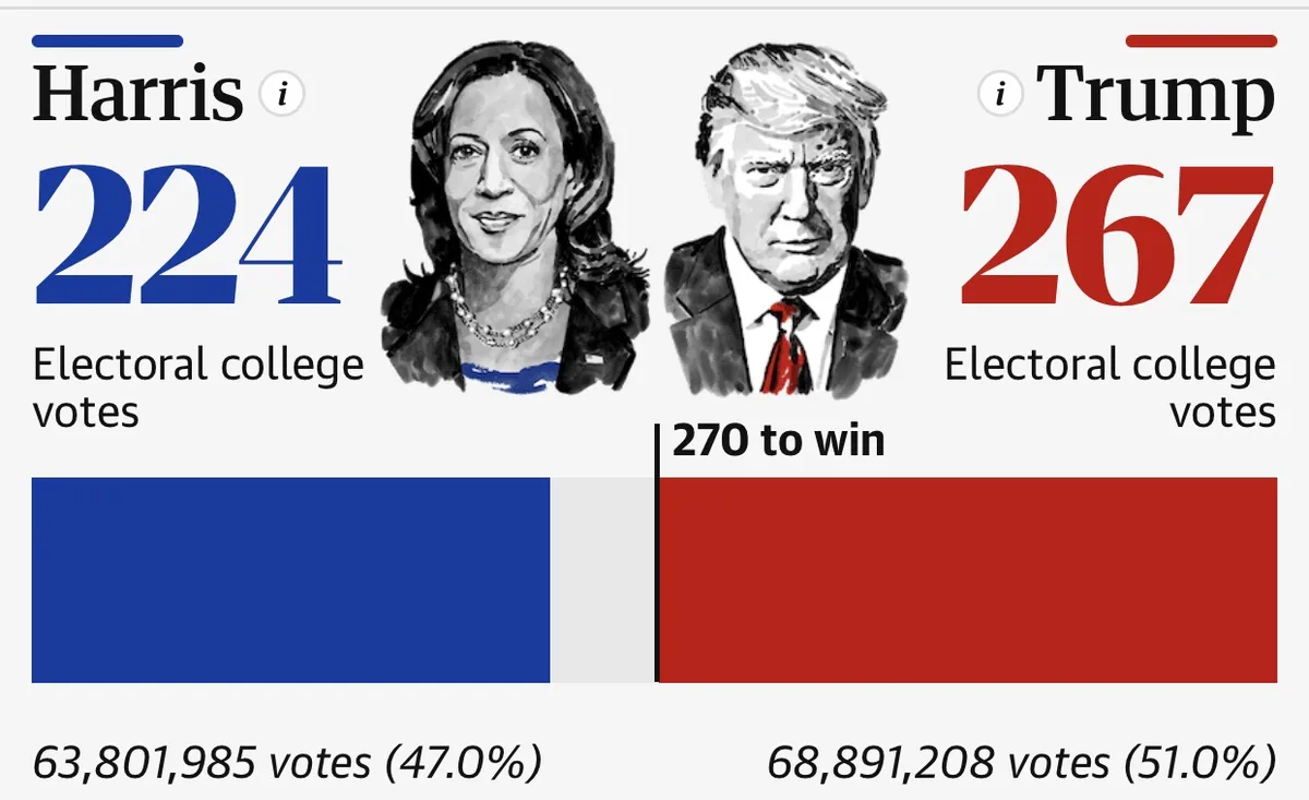 An infographic-style image shows two political candidates, Harris and Trump, with their electoral college vote counts…