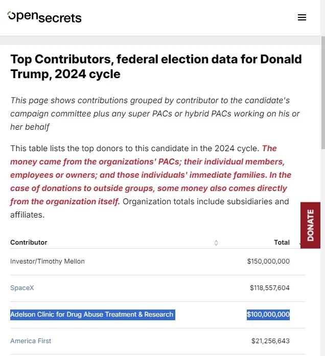 A screenshot of OpenSecrets.org's 'Top Contributors, federal election data for Donald Trump, 2024 cycle' page, showing a…