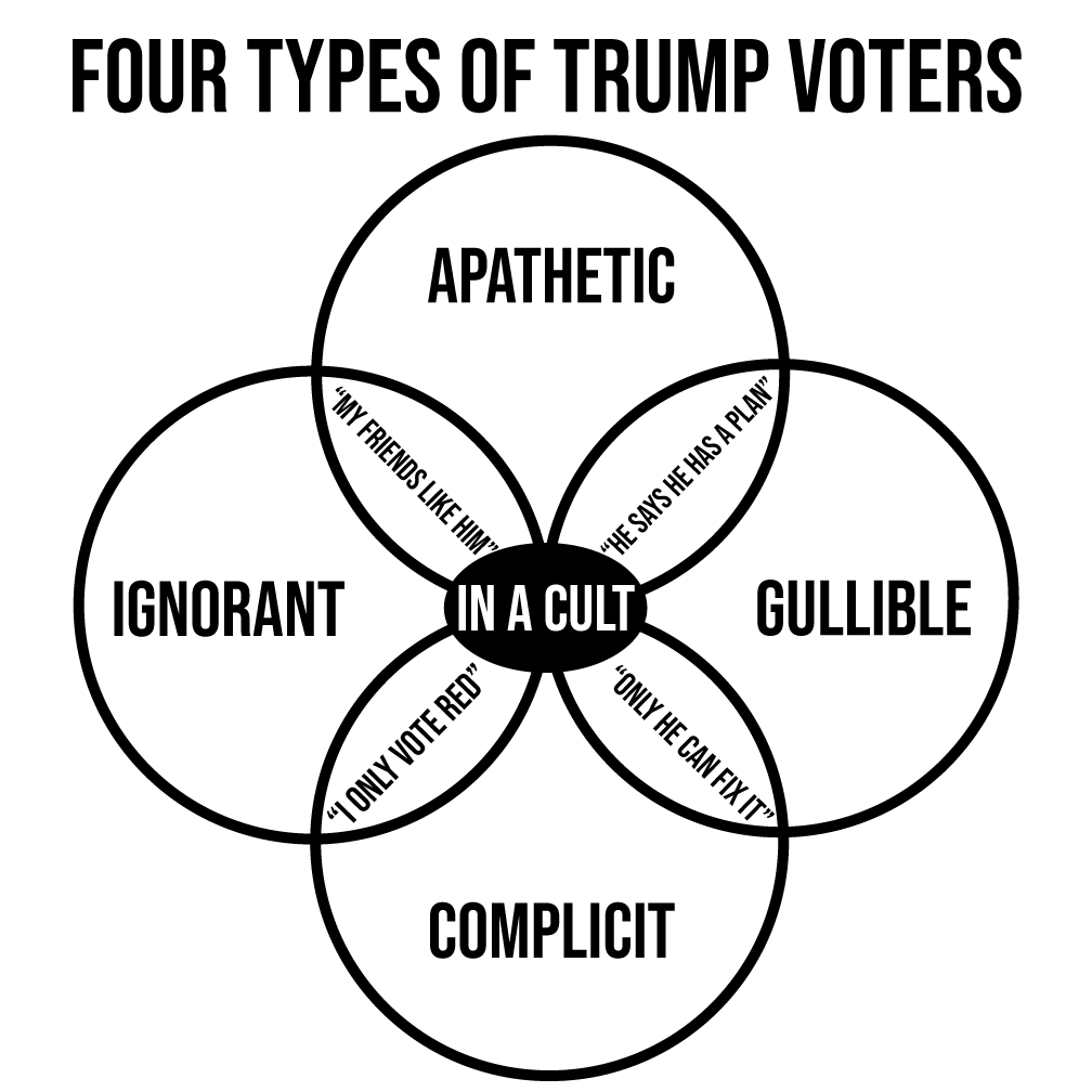 A black-and-white diagram with four overlapping circles labeled 'APATHETIC', 'IGNORANT', 'GULLIBLE', and 'COMPLICIT', each…