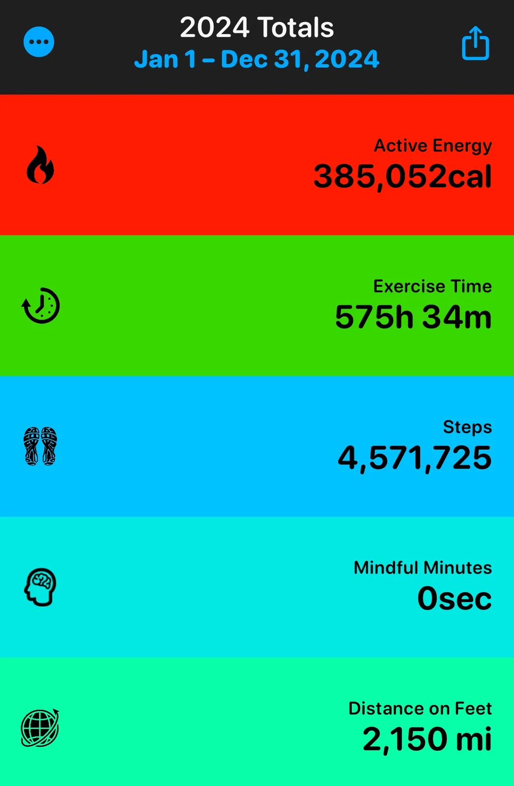 A fitness app summary for 2024 showing impressive stats: 385,052 calories burned, 575 hours of exercise, and 4.5 million…