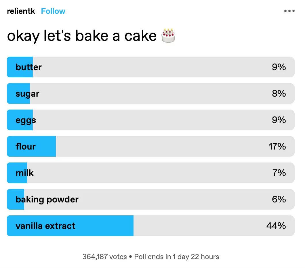 A poll screenshot from Instagram user 'relientk' titled 'okay let's bake a cake 🎂' shows a horizontal bar chart of…