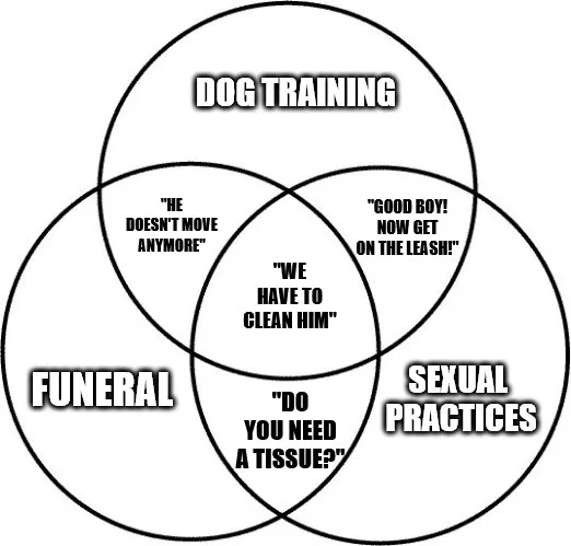 A black-and-white Venn diagram with three overlapping circles labeled 'DOG TRAINING', 'FUNERAL', and 'SEXUAL PRACTICES'. The…
