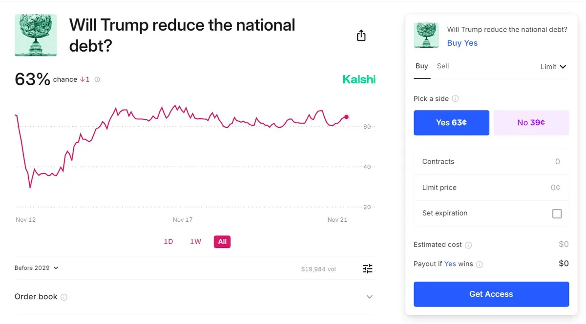 A screenshot of the Kalshi prediction market platform showing a question 'Will Trump reduce the national debt?' with a 63%…