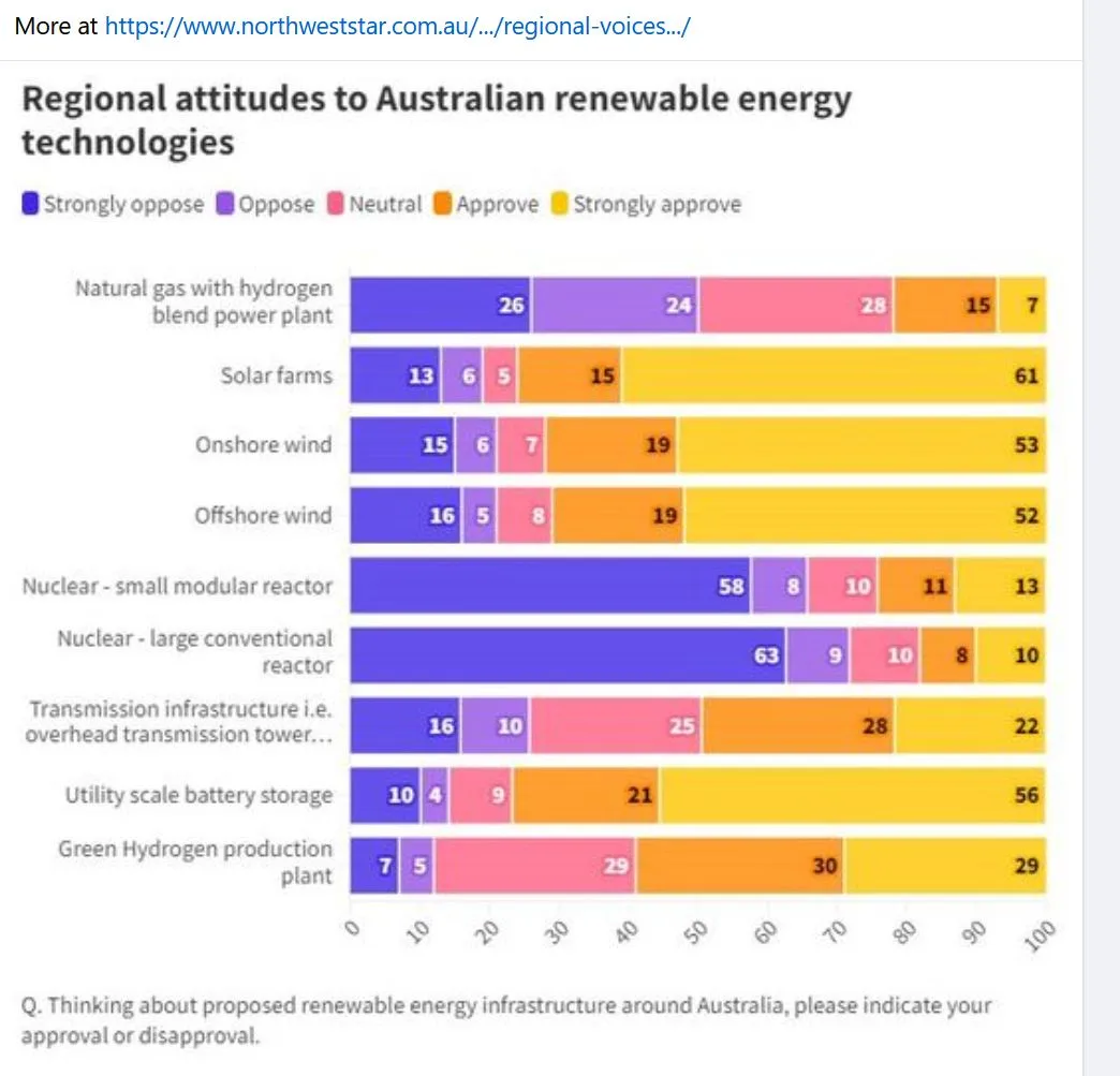 A horizontal bar chart titled 'Regional attitudes to Australian renewable energy technologies' shows public opinion on…