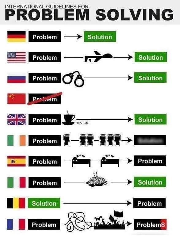 A chart titled 'INTERNATIONAL GUIDELINES FOR PROBLEM SOLVING' shows different countries' approaches: Germany goes Problem →…