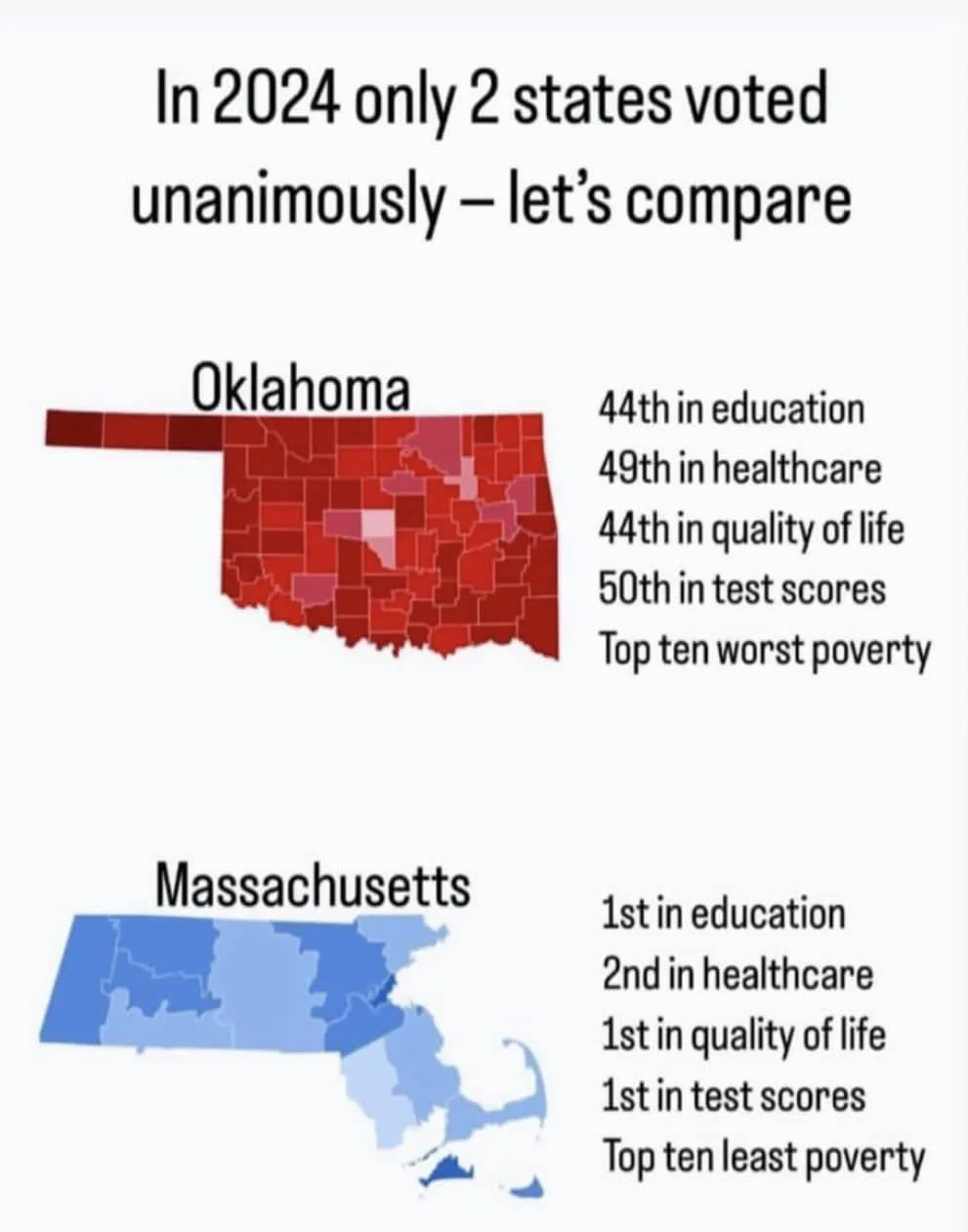 The image displays two U.S. state maps: Oklahoma, colored in red, is listed with low rankings in education, healthcare…