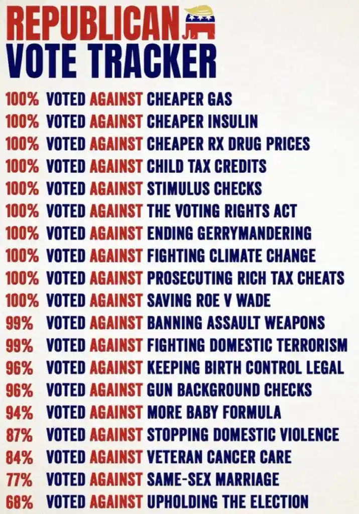 A graphic titled 'REPUBLICAN VOTE TRACKER' lists numerous policy positions with percentages of Republican votes against…