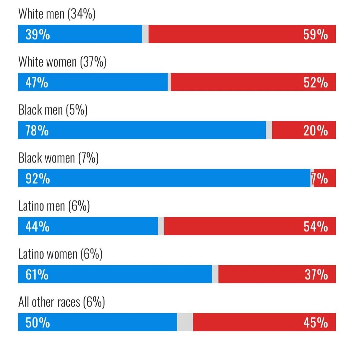 A bar chart displays voting percentages by race and gender, showing that white men (34%) have 39% in blue and 59% in red…