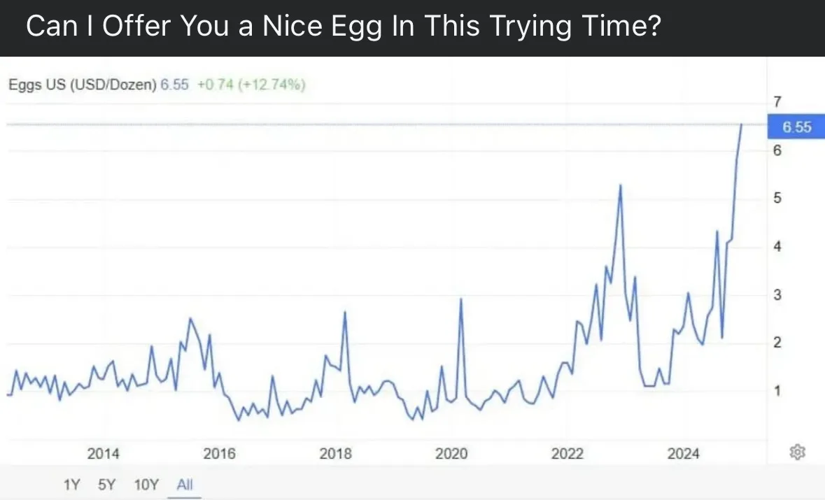 A line graph showing the price of eggs in the US (USD per dozen) from 2014 to 2024, with a steep upward trend ending at…