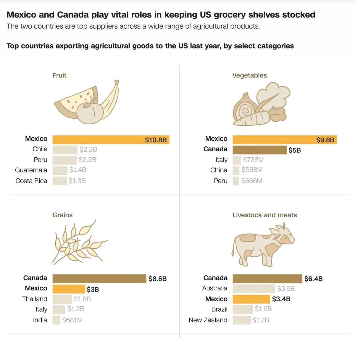 An infographic showing top agricultural exporters to the US, with Mexico leading in fruit ($10.8B) and vegetables ($9.6B)…