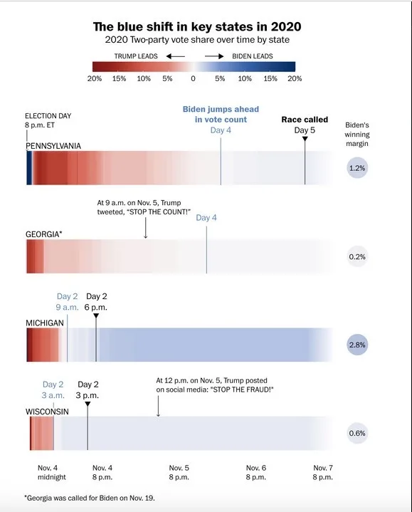 A chart titled 'The blue shift in key states in 2020' shows the 2020 U.S. presidential election vote share over time for…