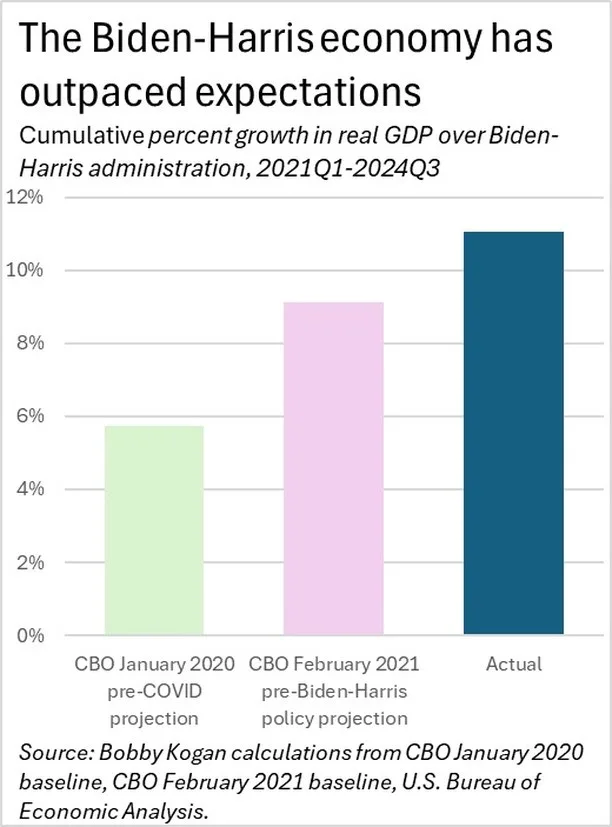 A bar chart titled 'The Biden-Harris economy has outpaced expectations' shows cumulative GDP growth percentages: a light…