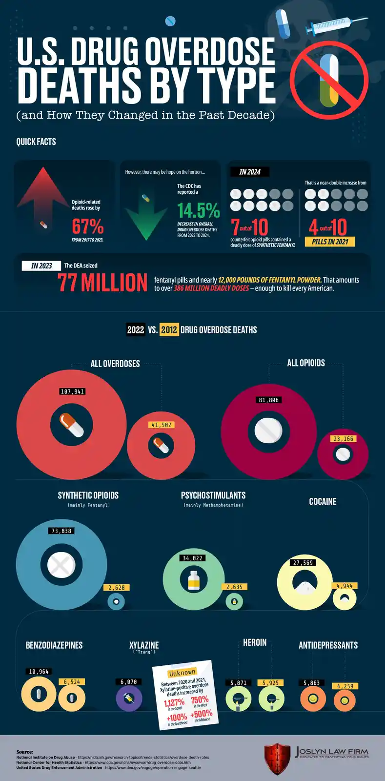 An infographic titled 'U.S. DRUG OVERDOSE DEATHS BY TYPE' displays statistics on drug overdose deaths in the U.S. from 2012…