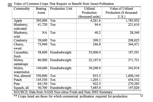 A table titled 'Value of Common Crops That Require or Benefit from Insect Pollination' lists crops like apple, blueberry…