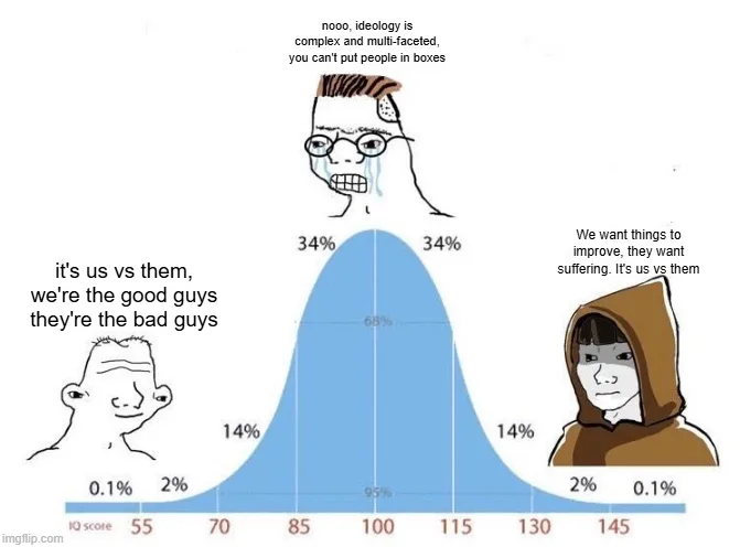 A bell curve graph labeled 'IQ score' from 55 to 145, with percentages at each section. On the left, a cartoon man with a…