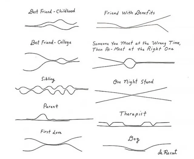 A hand-drawn diagram compares different types of relationships using simple line graphs. Each relationship type is labeled…