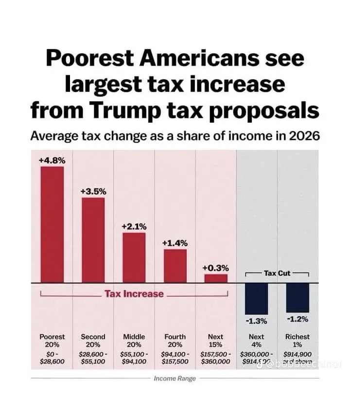 A bar chart titled 'Poorest Americans see largest tax increase from Trump tax proposals' shows average tax change as a share…