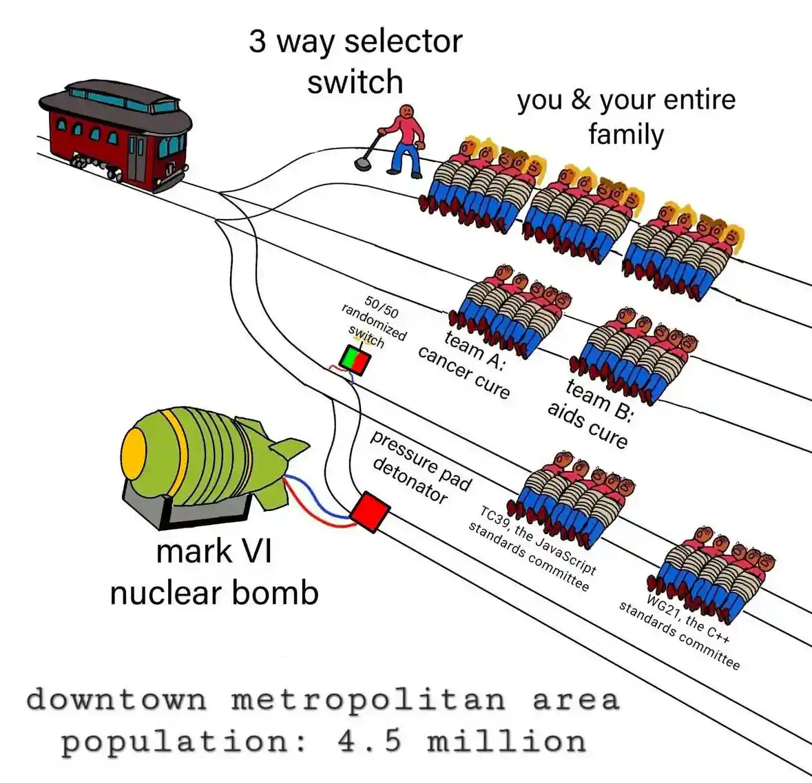 A diagram shows a red trolley approaching a three-way switch. A man stands at the switch, choosing between three paths: one…