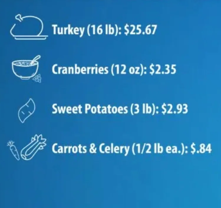 CNBC Reports Thanksgiving Dinner Costs a Whopping $58: Here’s Their Grocery List