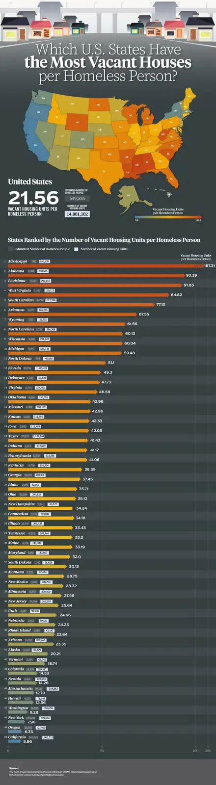 An infographic titled 'Which U.S. States Have the Most Vacant Houses per Homeless Person?' displays a map of the U.S. and a…
