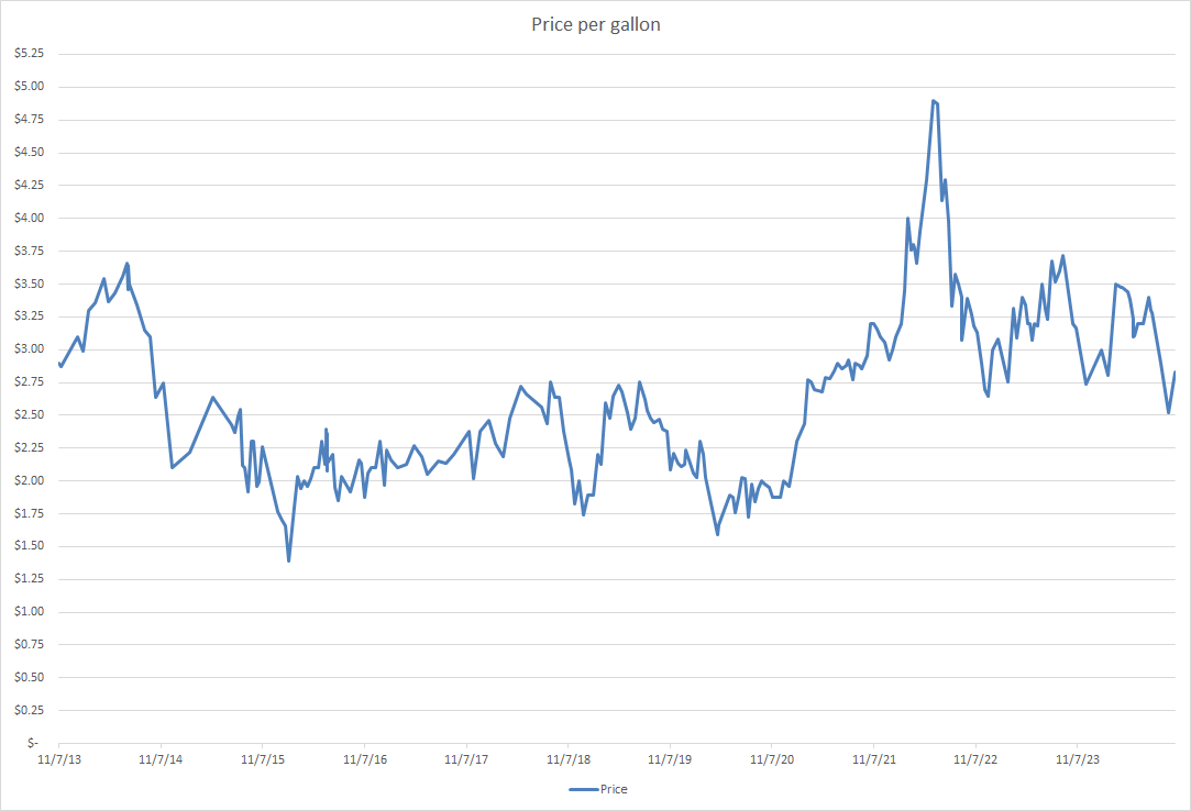 Here's the current price of regular unleaded gasoline per gallon, just for you.