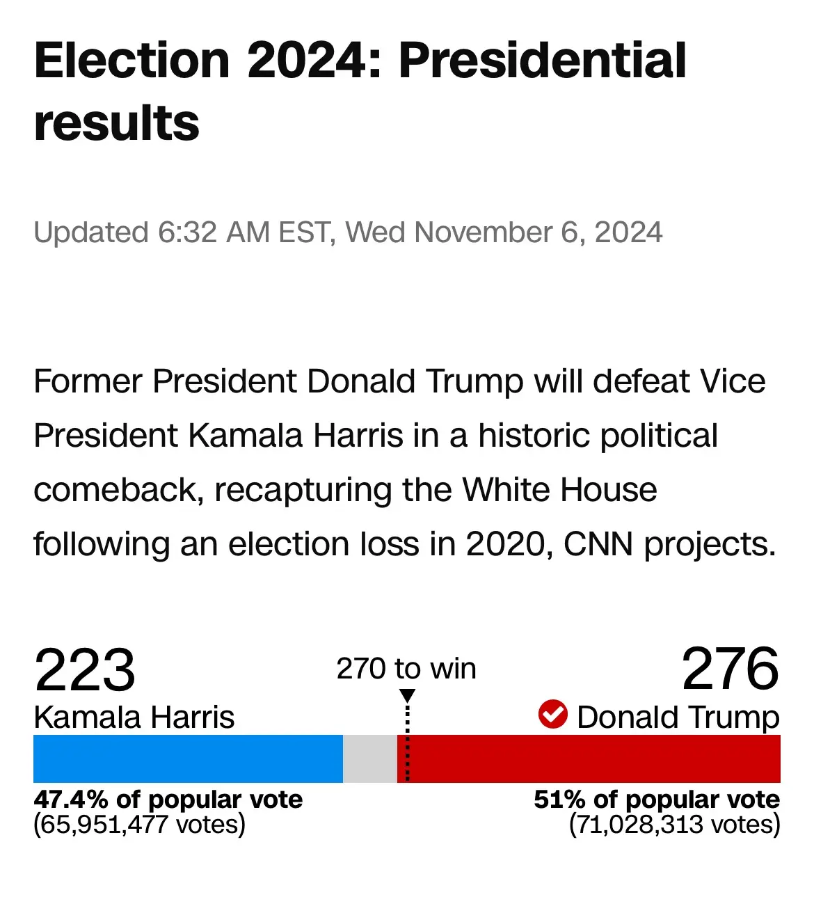 A fake CNN election results graphic for 'Election 2024' shows Donald Trump winning with 276 electoral votes and 51% of the…
