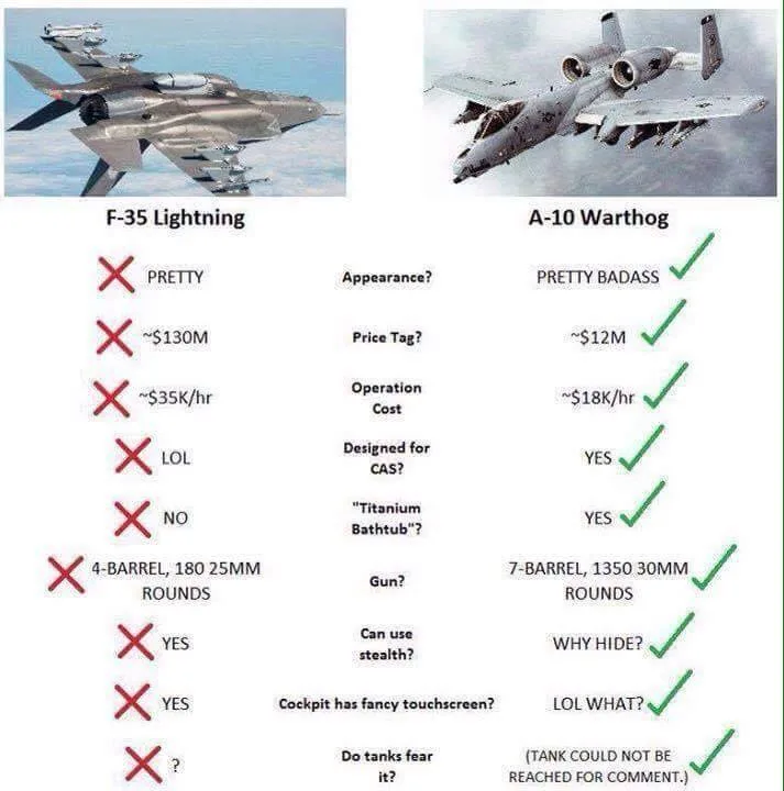 The image compares two fighter jets, the F-35 Lightning and the A-10 Warthog, using a checklist format. The F-35 is marked…