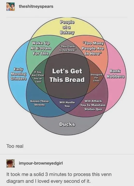 A Venn diagram with six overlapping circles labeled 'People at a Bakery', 'Early Morning Grinders', 'Woke Up At 6:00am For…