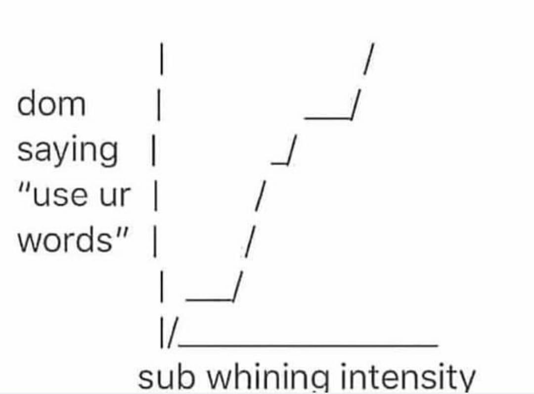 A simple line graph with 'dom saying "use ur words"' on the y-axis and 'sub whining intensity' on the x-axis. The graph…