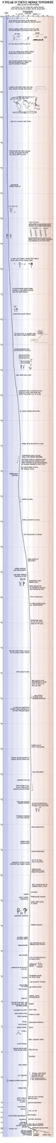 A long vertical timeline from 22,000 years ago to the present day, showing Earth's average temperature changes with a dotted…