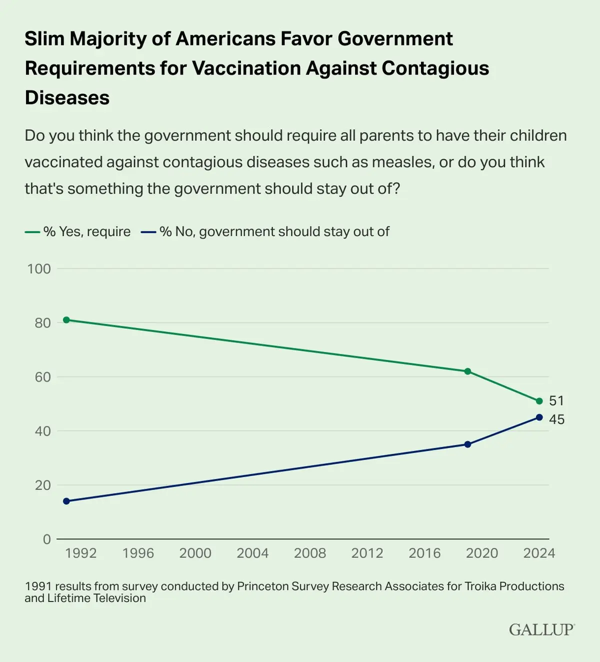 A Gallup chart titled 'Slim Majority of Americans Favor Government Requirements for Vaccination Against Contagious Diseases'…