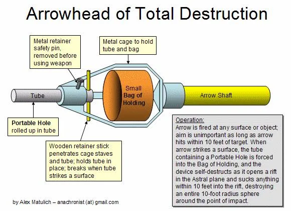 A diagram labeled 'Arrowhead of Total Destruction' shows a cartoonish arrow with labeled parts: a tube, a small bag of…