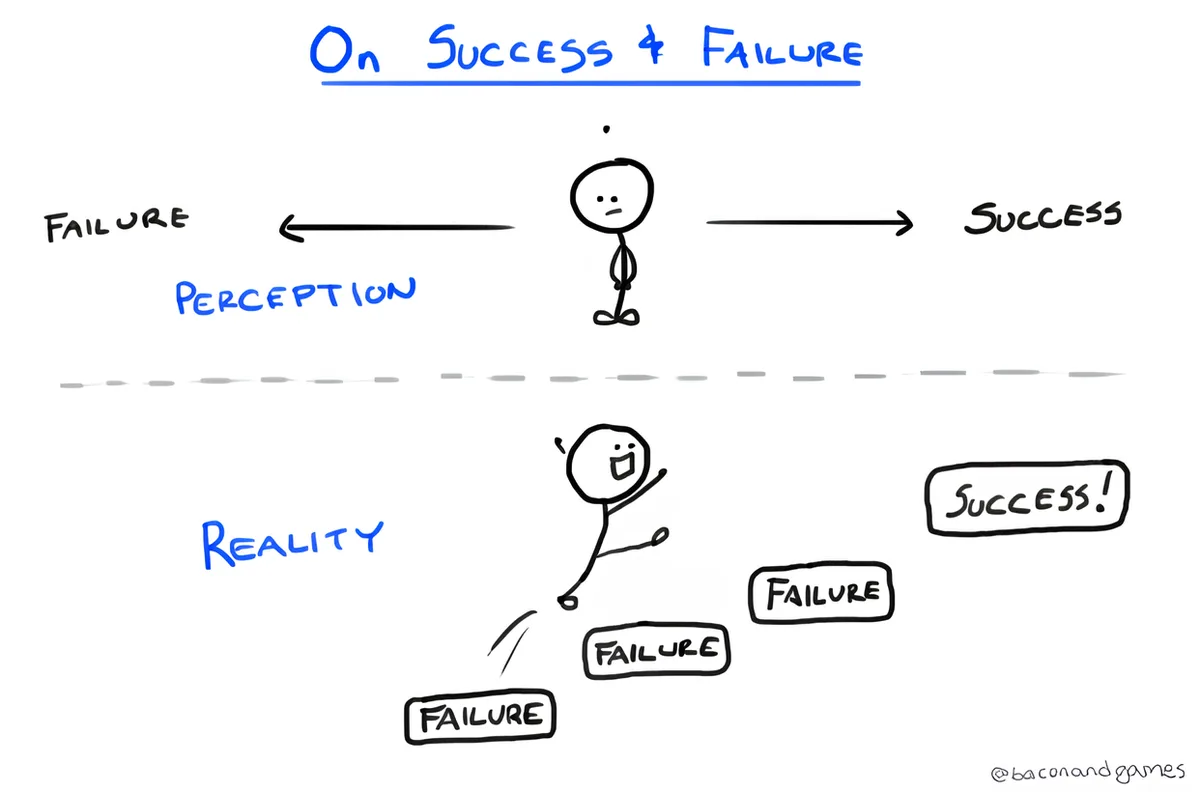 A hand-drawn diagram shows a stick figure standing at a center point labeled 'On Success & Failure'. Above a dashed line…