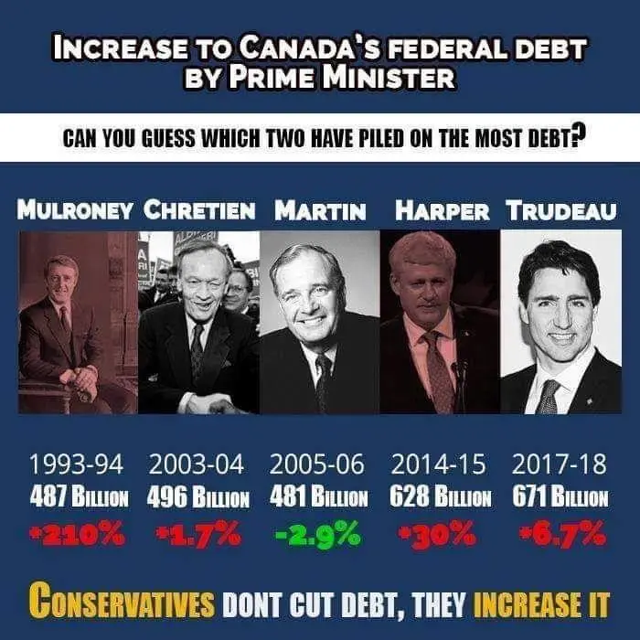 A political meme displays five Canadian prime ministers—Mulroney, Chretien, Martin, Harper, and Trudeau—with their…