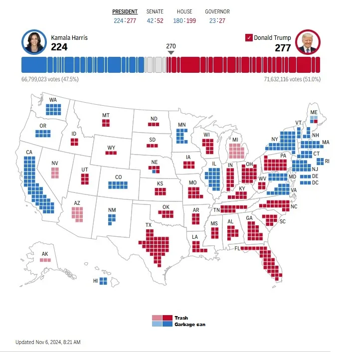 An election map of the United States shows Kamala Harris with 224 electoral votes and Donald Trump with 277, with Trump…