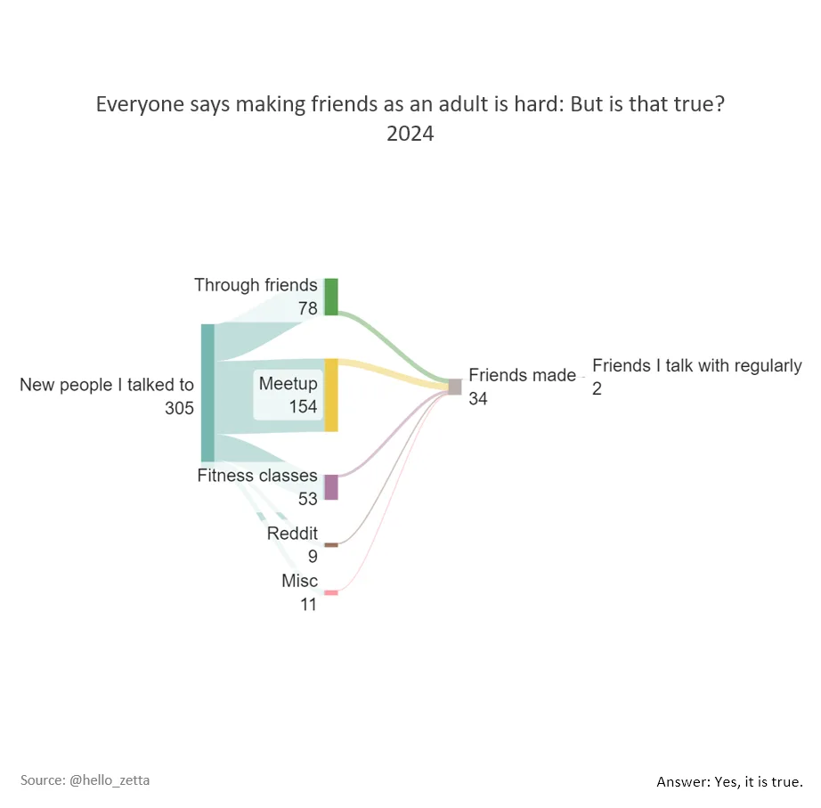 A Sankey diagram titled 'Everyone says making friends as an adult is hard: But is that true? 2024' shows 305 new people…