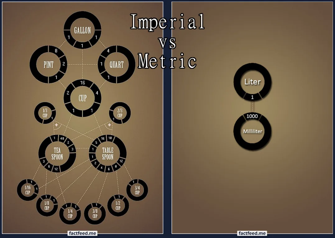 The image displays a side-by-side comparison: the left side shows a complex, interconnected web of imperial volume units…