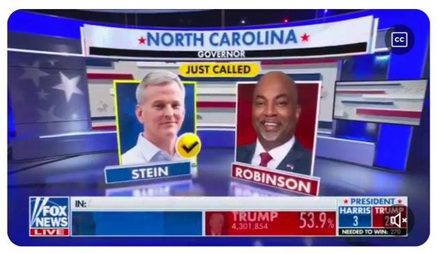A Fox News broadcast graphic shows two candidates for North Carolina Governor, Stein and Robinson, with a yellow checkmark…
