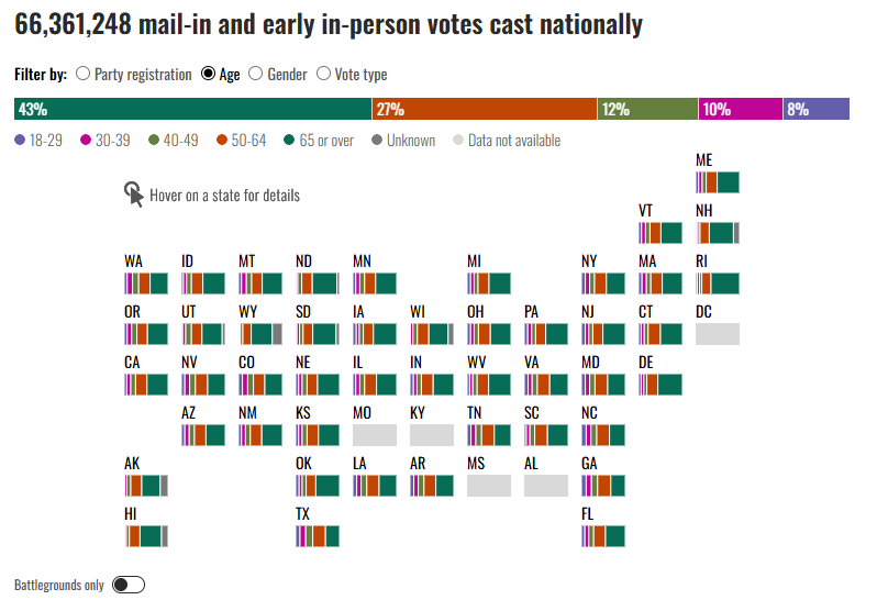 An infographic showing a map of the United States with each state represented by a bar chart indicating the percentage of…